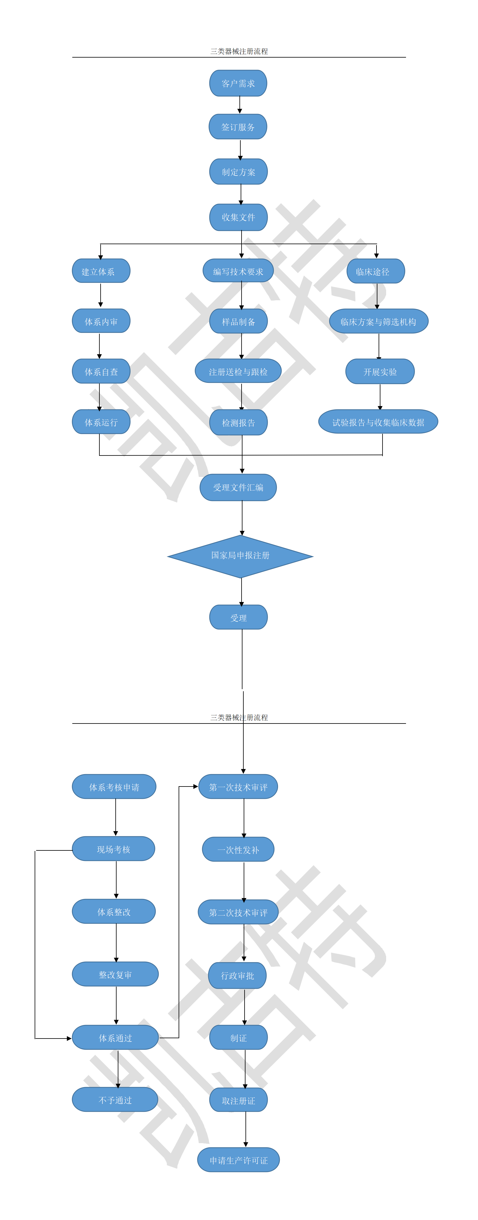 三类器械注册流程.png